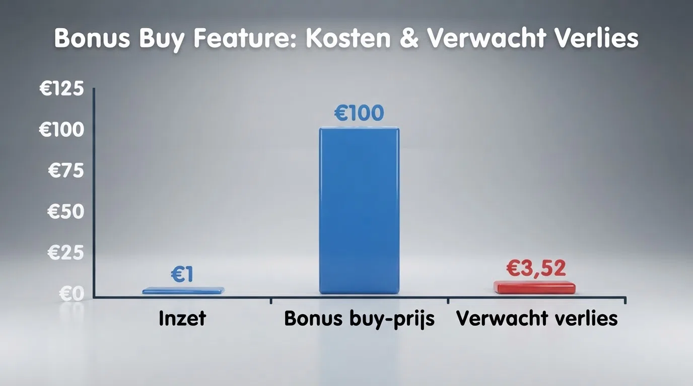 Een visuele weergave van het rekenvoorbeeld: inzet, bonus buy-prijs en verwacht verlies naast elkaar