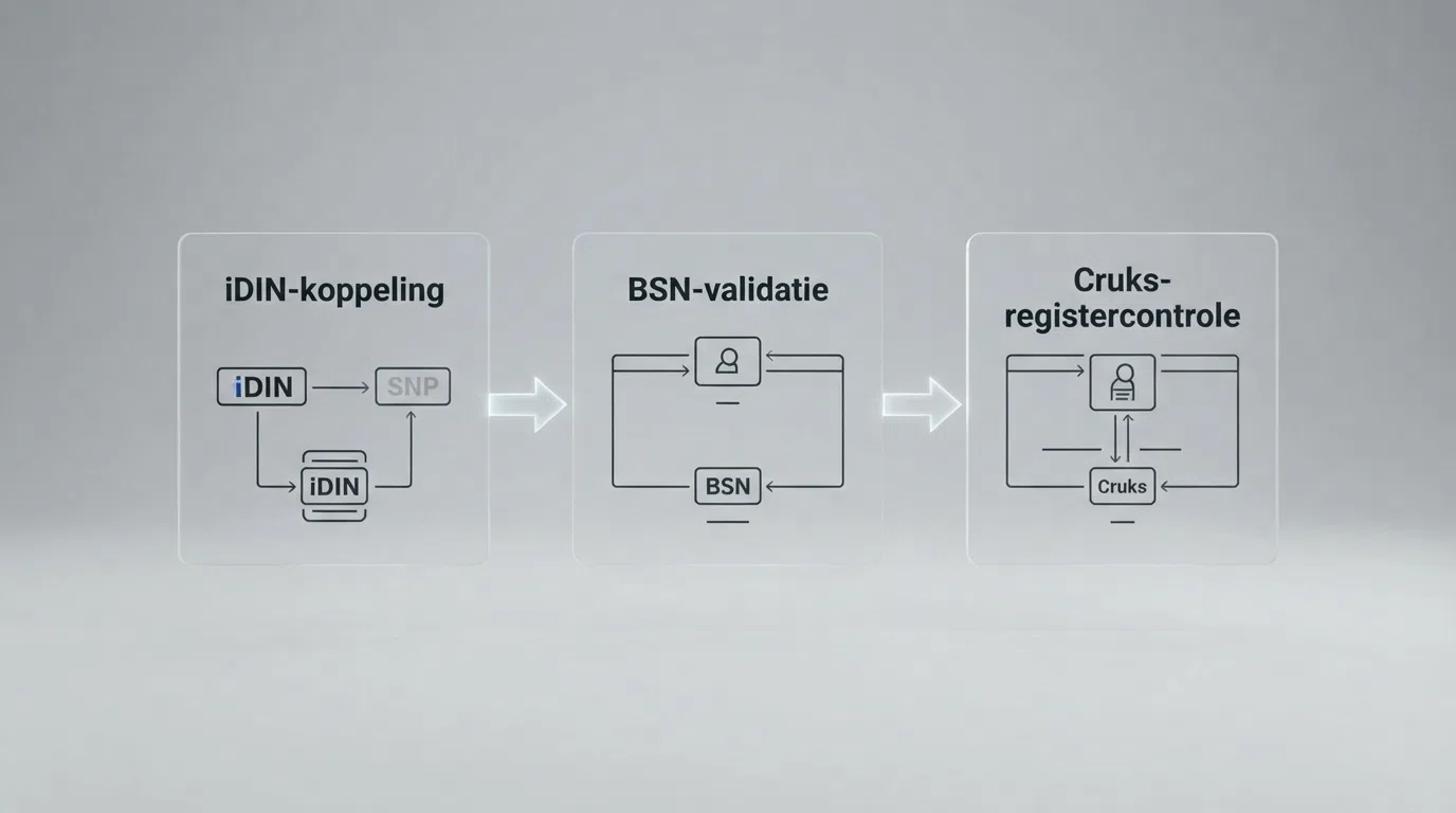 Een schematisch overzicht van het Nederlandse verificatieproces: iDIN-koppeling, BSN-validatie en Cruks-registercontrole als drie opeenvolgende stappen