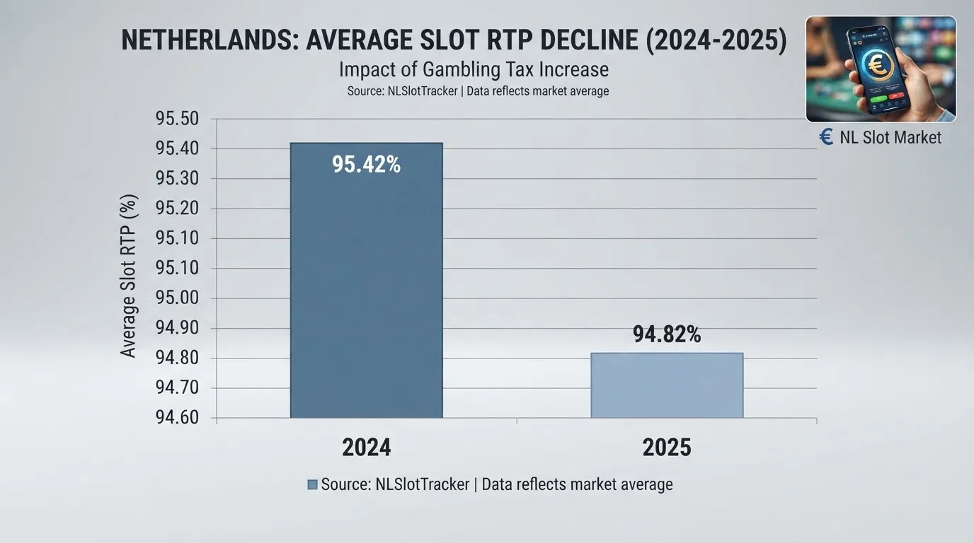 Een grafiek die de daling van het gemiddelde slot-RTP in Nederland toont van 95,42% (2024) naar 94,82% (2025), met de KSB-stijging van 30,5% naar 37,8% ernaast